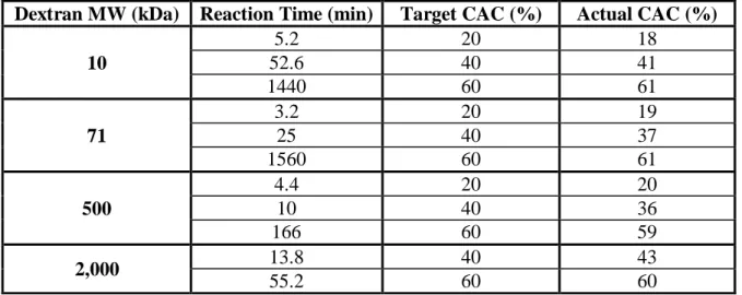 Table 2.1 Relative cyclic acetal coverage analysis of acetalated dextran. 
