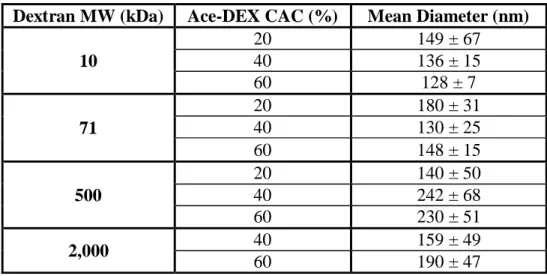 Table 2.2 Mean diameter of acetalated dextran microparticles. 