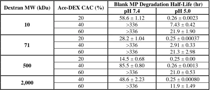 Table 2.3 Degradation half-lives of acetalated dextran microparticles. 