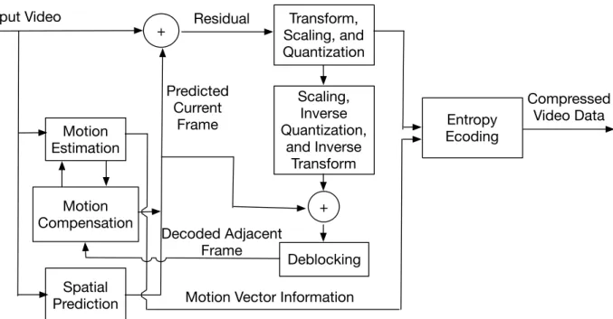 Figure 2.1: H.264 encoder and decoder as an example of prediction/residual framework.