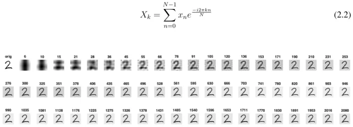 Figure 2.2 gives an example of a test binary image containing hand-written digit ‘2’ and the images compressed by DCT transform, reducing high-frequency component coefficients, and DCT inverse transform