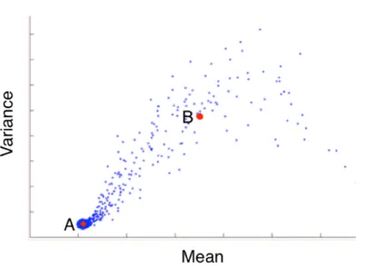 Figure 3.7: Mean vs. variation intensity plot with centers of the two-means cluster.