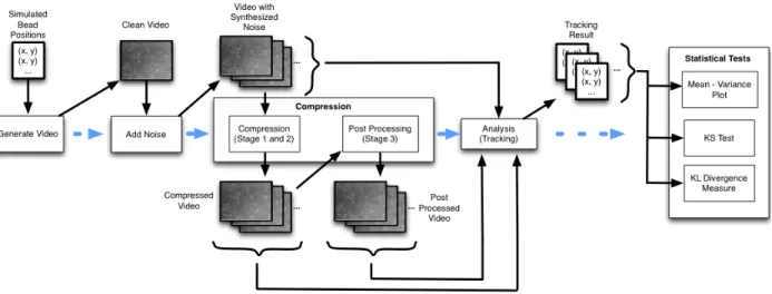 Figure 3.10: Flow chart of the experiment steps with synthetic data