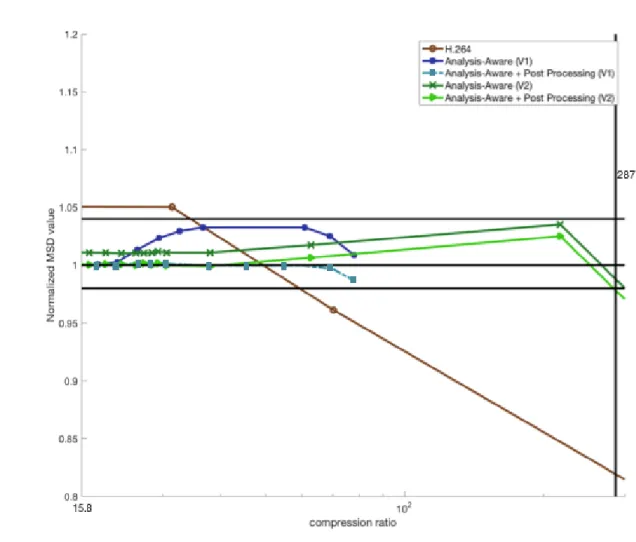 Figure 3.12: Scaled MSD values vs. compression ratio, for five groups of synthetic videos.
