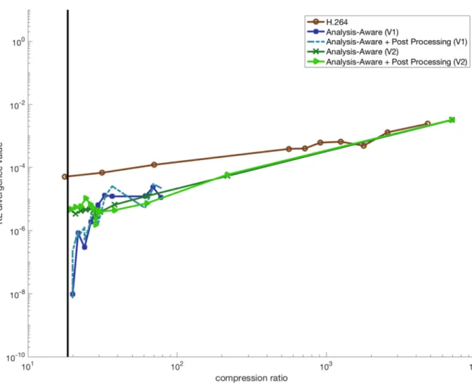 Figure 3.14: K-L divergence values vs. compression ratio, for five groups of synthetic videos