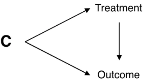 Figure 1. Nonparametric path diagram illustrating the basic structure of confounding. 