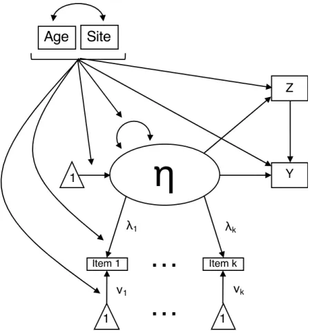 Figure 2. Path diagram depicting the data-generating model.  η is the latent variable (LV)  whose mean and variance depend on the observed variables age and site