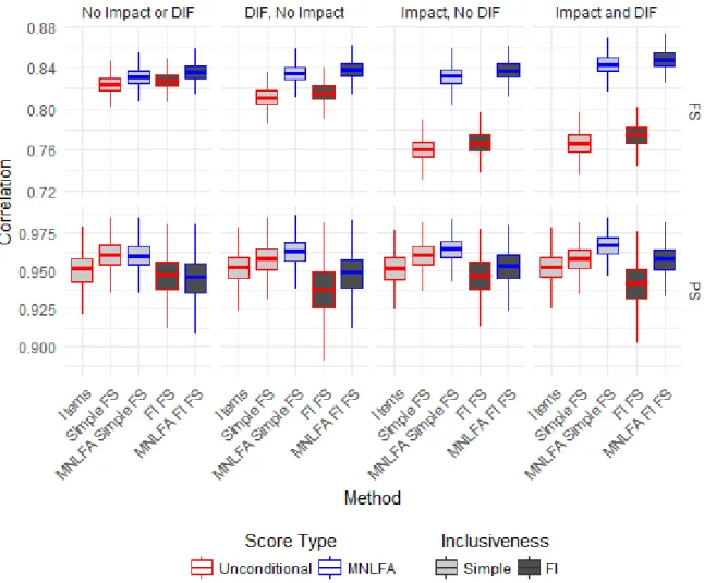 Figure 4. Correlations between estimated factor scores and true values of the latent variable  (upper plot) and between estimated propensity scores and optimal propensity scores (lower  plot) for each method with six items