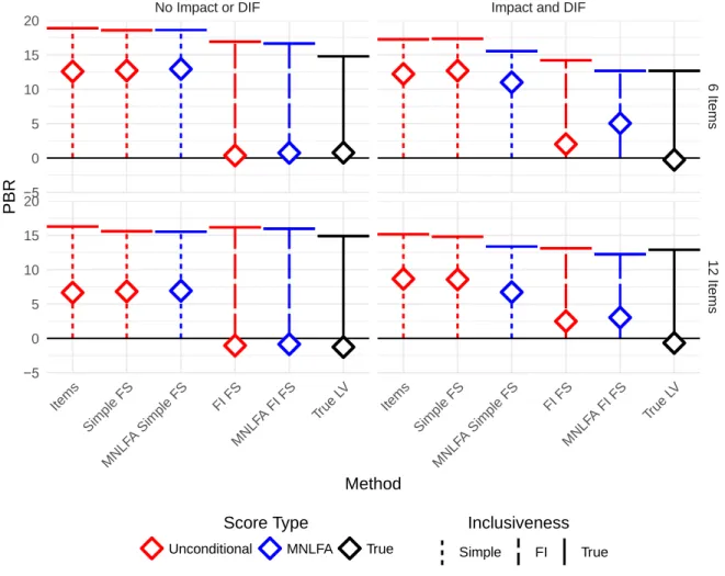 Figure 5. Percent bias remaining (PBR) of each method in the “Impact absent, DIF absent” 