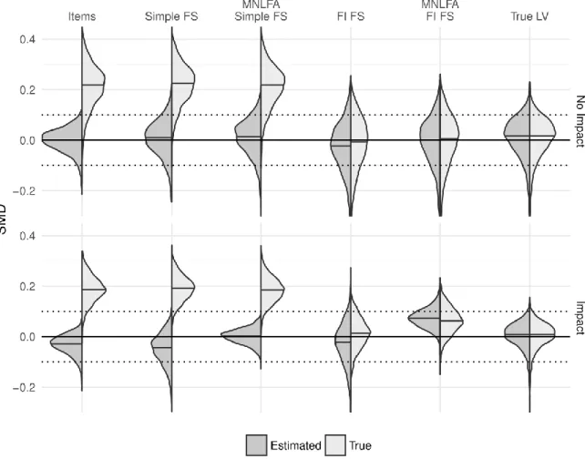 Figure 6. Split violin plots of balance across replications. Dark densities, facing left, are the  weighted standardized mean differences (SMDs) of the estimated factor score (or the mean of  the SMDs for the items)