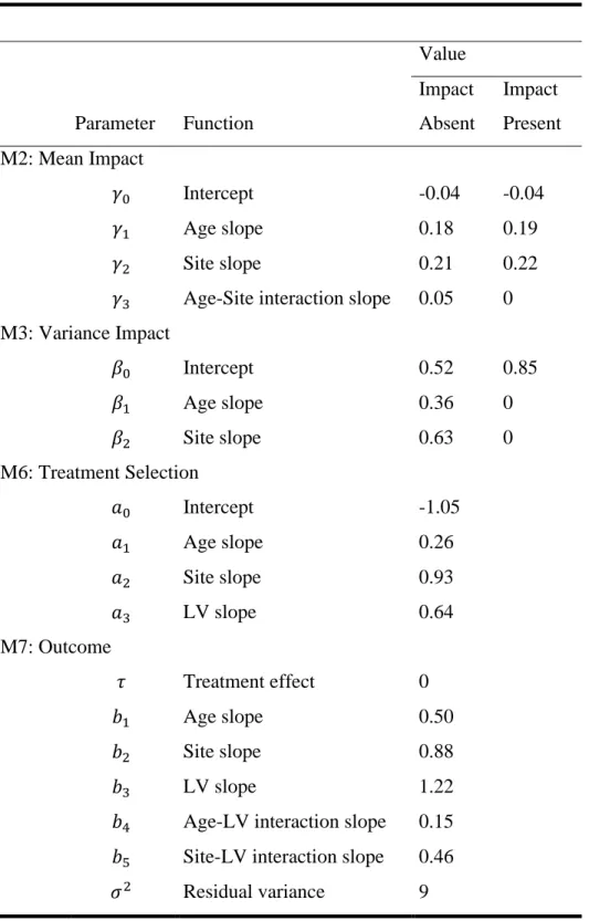 Table 1. Data-Generating Model Parameters for Structural Equations  Parameter  Function  Value  Impact Absent  Impact  Present  M2: Mean Impact  