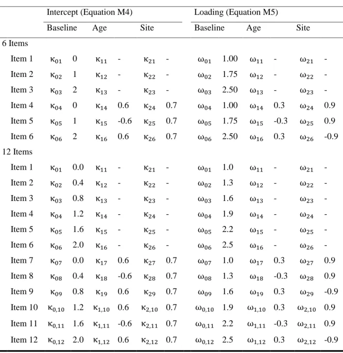 Table 2. Data-Generating Model Parameters for Measurement Equations 