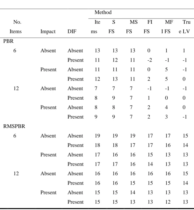 Table 3. Mean Bias and Variability for Treatment Effect Estimates 