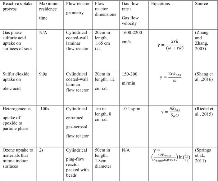 Table 1: Summaries of several recent flow tube experiments 
