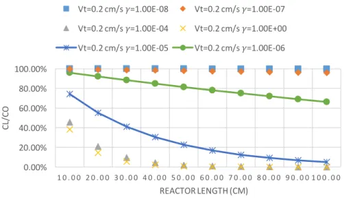 Figure 4: Plot of ozone uptake  with different  