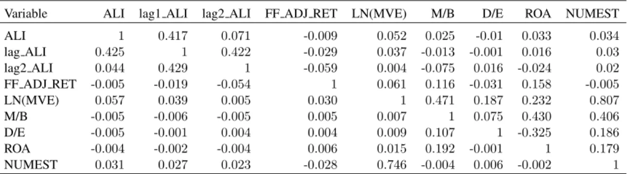 Table 3: Correlation Table