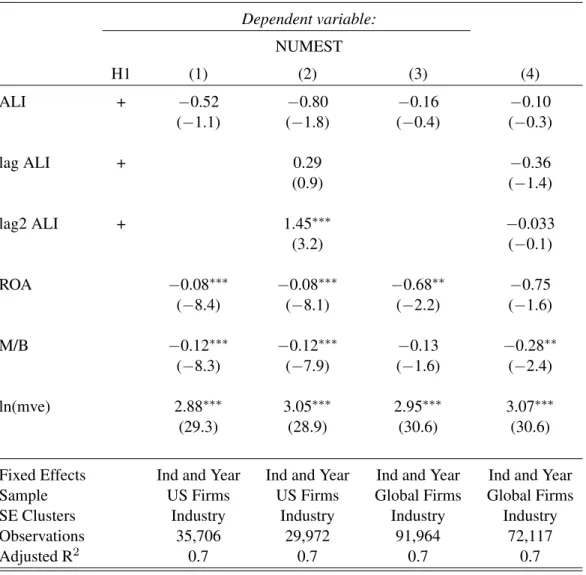 Table 4: Association Between Analyst Following and ALI