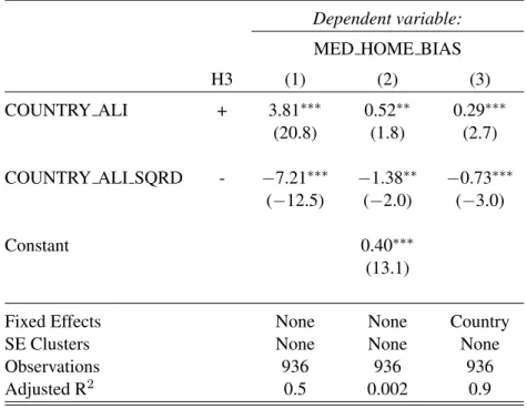 Table 7: Associaton Between Home Bias and ALI