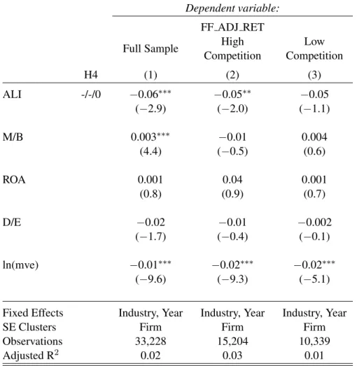 Table 8: Association Between Futrure Returns and ALI, split by Equity Market Competition