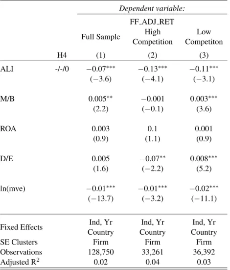 Table 9: Association Between Future Returns and ALI, split by Equity Market Competition, Global Sample Table 9 repeats the analysis in table 8 in the global sample
