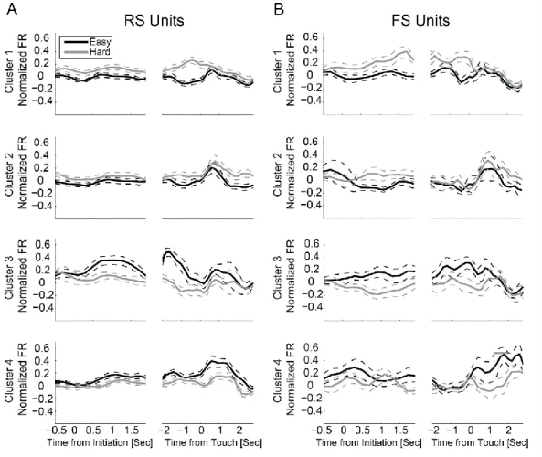 Figure 3.C. Initiation and touch-centered PETHs of difficulty preferring units 