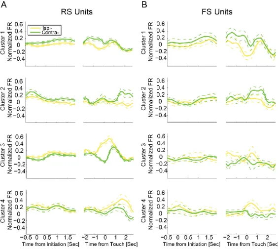Figure 3.D. Initiation and touch-centered PETHs of location preferring units 