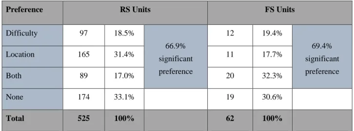 Table 3.1. Distribution of single units by cell type and task component preference 