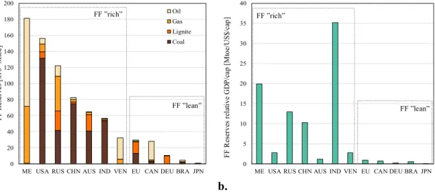Figure 3 compares the size of the domestic fossil fuel reserves (coal, oil, and gas) in absolute terms (Figure 3(a)) and as related to GDP/capita (Figure 3(b)) for the countries investigated