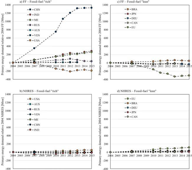 Figure 4 compares the development in primary energy demand from fossil fuel and NHRES, for the fossil-fuel- fossil-fuel-rich countries (Figure 4(a,b)) with the development in the regions with little fossil fuels (Figure 4(c,d)) between 2004 and 2015 ( ﬁgur