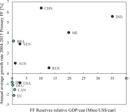 Figure 5. The compound average annual growth rate (CAAGR) in primary consumption of fossil fuels for the countries investigated in this work over the period 2004 –2015.