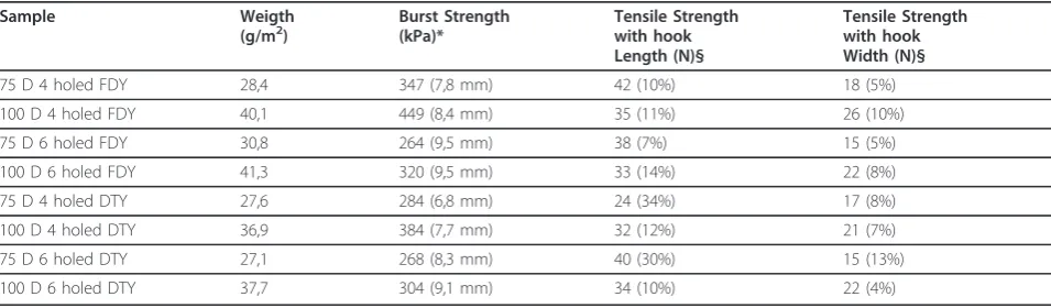 Table 1 Strength values for model polyester nets