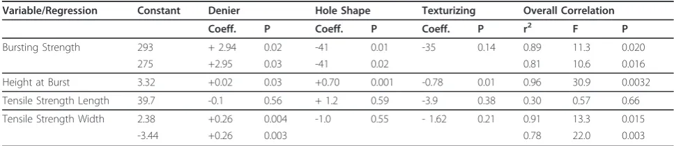 Table 2 Variation analysis of a complete randomized block design using Factorial design - model nets