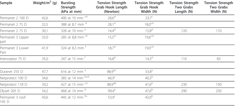Table 4 Strength measures of commercial nets 