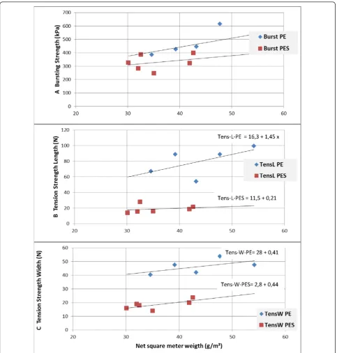 Figure 4 A. Bursting strength for commercial polyethylene nets and polyester nets. B. Tension strength direction length for thepolyethylene and polyester nets.C