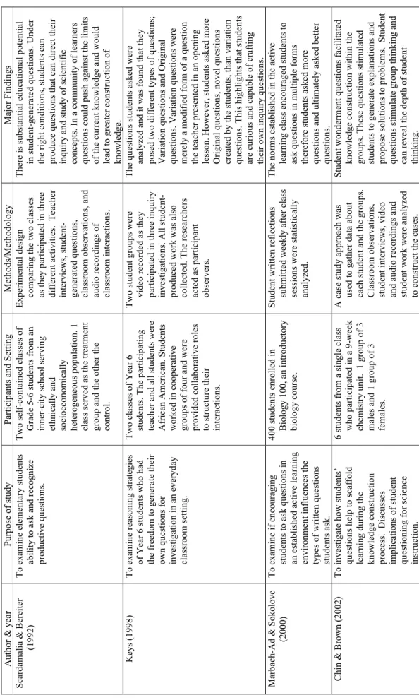 Table 1   Representative	studies	of	Student-generated	Questions	in	Science		 Author &amp; yearPurpose of studyParticipants and Setting Methods/Methodology Major Findings  ardamalia &amp; Bereiter  (1992)To examine elementary students ability to ask and rec
