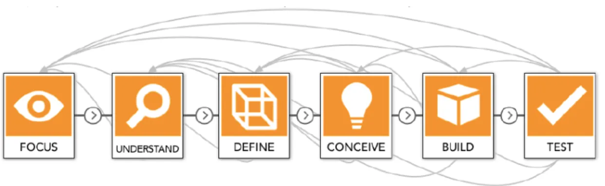 Figure 1. Easterday, Lewis, &amp; Gerber (2014) Design Process . 