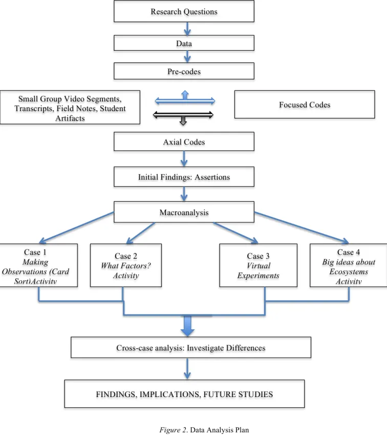 Figure 2. Data Analysis Plan 