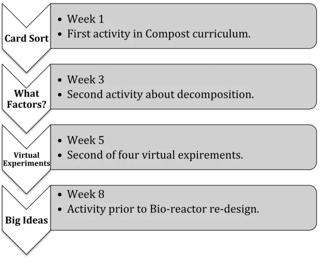 Figure 5. Timeline of Activities 