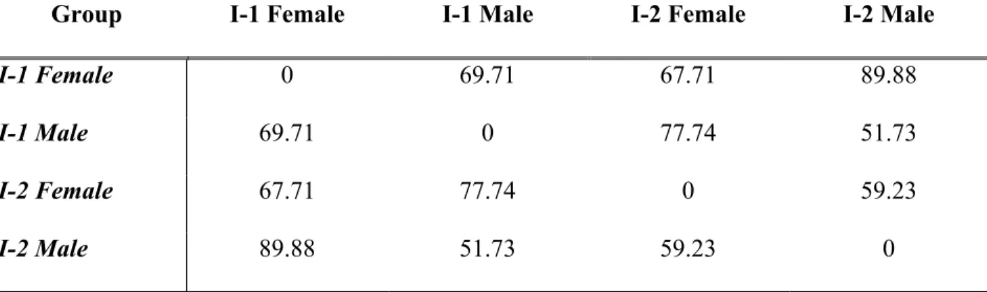 Table 11   Distance Matrix 