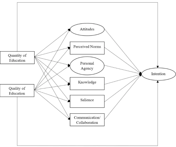 Figure 5.1. Proposed Athletic Training Student Model for Path Analysis 