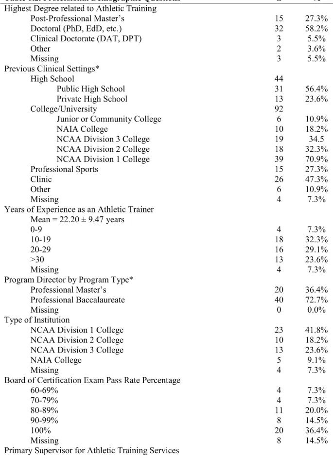 Table 6.2. Professional Demographic Questions  n  %  Highest Degree related to Athletic Training 
