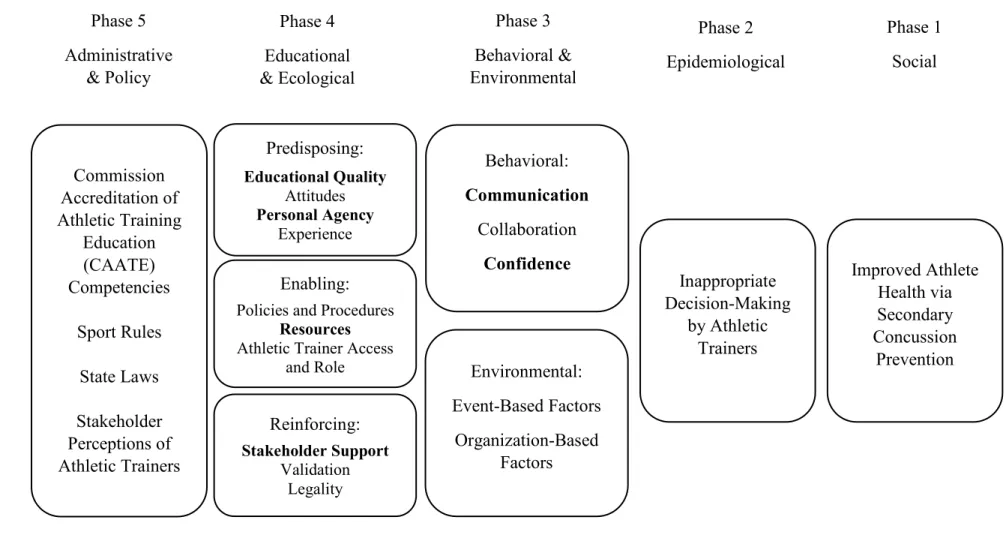 Figure 7.1. PRECEDE Planning Model to Determine Intervention Content. Bolded items indicate prioritized content based on  importance and changeability.