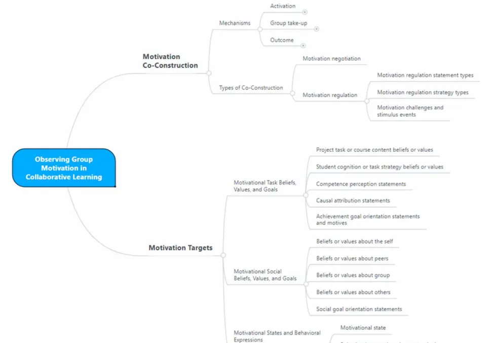 Figure 5. Resulting concept map of study constructs (organizing framework). 