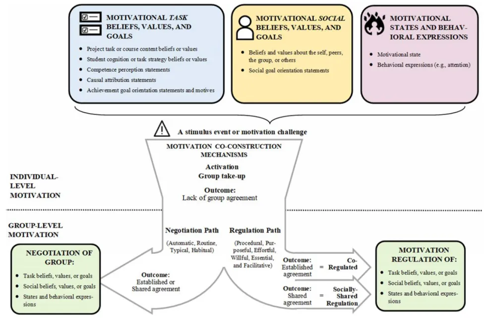 Figure 6. How the co-construction of motivation constructs leads to negotiation or regulation