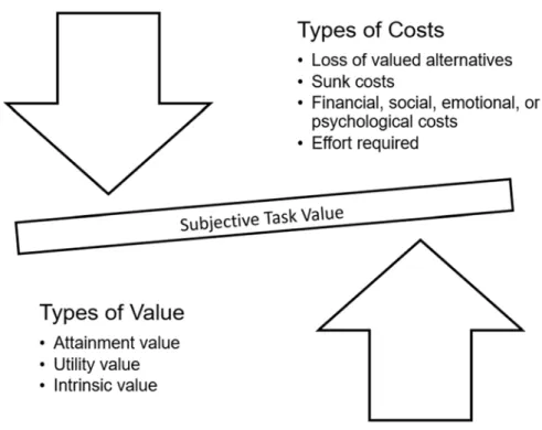 Figure 2. How Wigfield and colleagues (2017) depict the relationship between value and cost  components