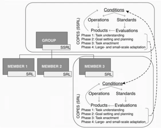Figure 3: Hadwin et al. (2018) model of SRL, CO-RL, and SSRL in collaborative learning