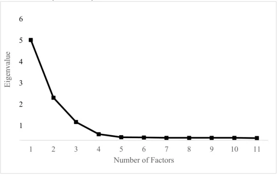 Figure 1. Scree plot of exploratory factor analysis solutions representing positive youth  development using data from Wave I of the National Longitudinal Study of Adolescent to  Adult Health (1994-1995)