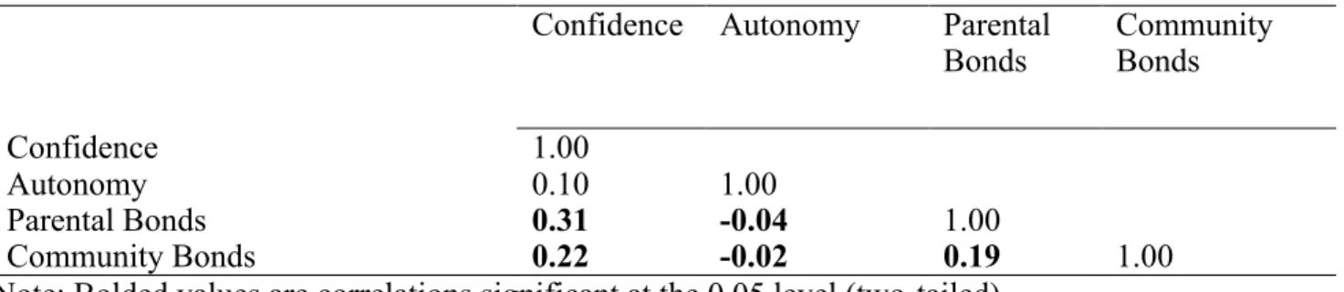 Table 3. Bivariate (Pearson) correlation matrix of positive youth development factor  scores