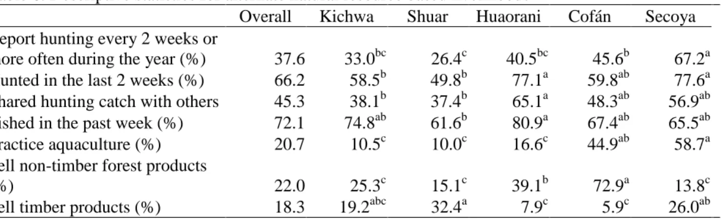 Table 6. Descriptive statistics for alternate natural resource based livelihoods 