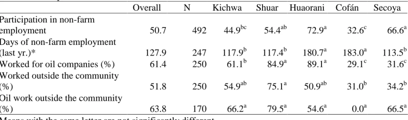 Table 7. Descriptive statistics for household livelihood diversification. 